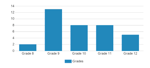 Orinda Academy Student By Grade Orinda Academy Student By Grade