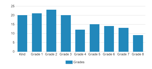 Oceanside Adventist Elementary School Student By Grade Oceanside Adventist Elementary School Student By Grade