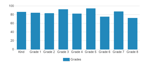 Ontario Christian Elementary School Student By Grade Ontario Christian Elementary School Student By Grade