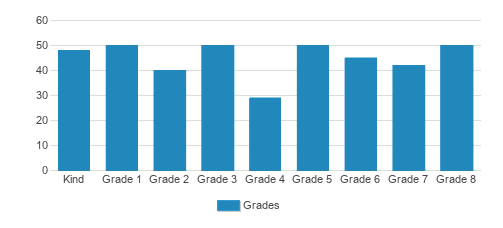 Our Lady Of The Assumption School Student By Grade Our Lady Of The Assumption School Student By Grade