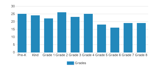 Our Lady Of Victory Elementary School Student By Grade Our Lady Of Victory Elementary School Student By Grade