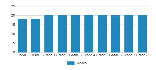 Our Ladys School Student By Grade Our Ladys School Student By Grade