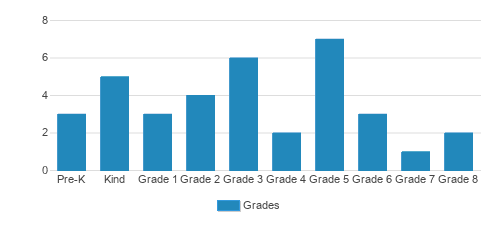 First Lutheran School Student By Grade First Lutheran School Student By Grade