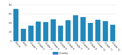 Heritage Christian Schools Student By Grade Heritage Christian Schools Student By Grade