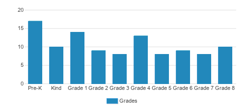Holy Cross Elementary School Student By Grade Holy Cross Elementary School Student By Grade