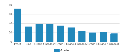 Immanuel Lutheran School Student By Grade Immanuel Lutheran School Student By Grade
