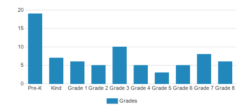 Mount Zion Christian School Student By Grade Mount Zion Christian School Student By Grade