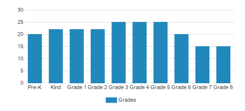 Peace Lutheran School Student By Grade Peace Lutheran School Student By Grade