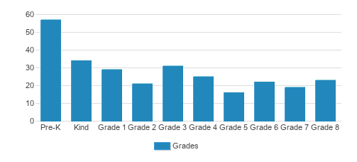 Pilgrim Lutheran School Student By Grade Pilgrim Lutheran School Student By Grade