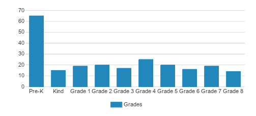 Pilgrim Lutheran School Student By Grade Pilgrim Lutheran School Student By Grade