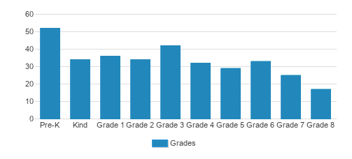 Pilgrim Lutheran School Student By Grade 