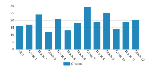 Rock County Christian School Student By Grade Rock County Christian School Student By Grade