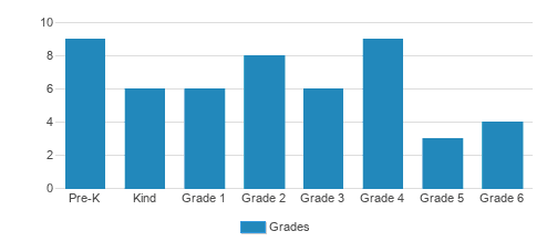 Sacred Heart Elementary School Student By Grade Sacred Heart Elementary School Student By Grade
