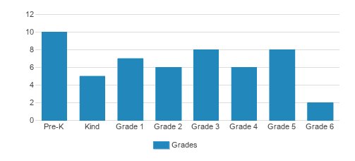 Sacred Heart Elementary School Student By Grade Sacred Heart Elementary School Student By Grade