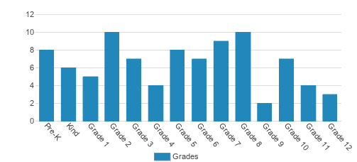 St. Augustine School Inc Student By Grade St. Augustine School Inc Student By Grade