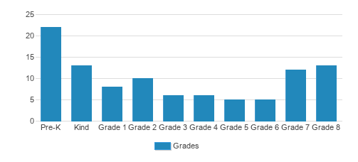 St. Bruno Parish School Student By Grade St. Bruno Parish School Student By Grade