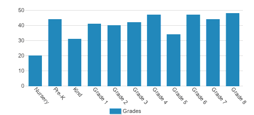 Burlington Catholic School, Inc. Student By Grade Burlington Catholic School, Inc. Student By Grade