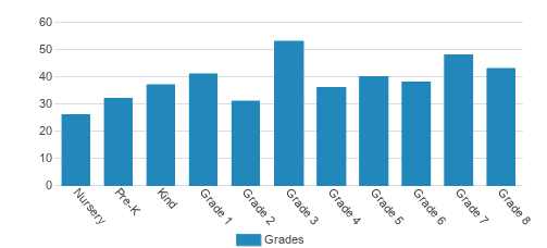 Burlington Catholic School, Inc. Student By Grade Burlington Catholic School, Inc. Student By Grade