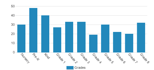St. Francis Borgia School Student By Grade St. Francis Borgia School Student By Grade