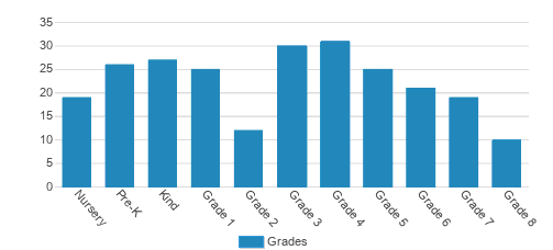 St. Francis Borgia School Student By Grade St. Francis Borgia School Student By Grade