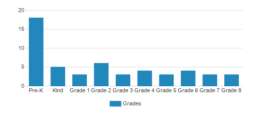 St. Johns Evangelical Lutheran School Student By Grade St. Johns Evangelical Lutheran School Student By Grade
