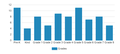 St. Johns Lutheran School Student By Grade St. Johns Lutheran School Student By Grade