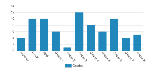 St. Kilian School Student By Grade St. Kilian School Student By Grade