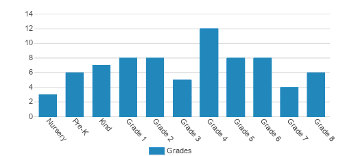 St. Kilian School Student By Grade St. Kilian School Student By Grade