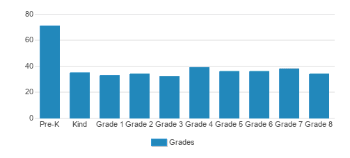 St. Mary Parish School Student By Grade St. Mary Parish School Student By Grade