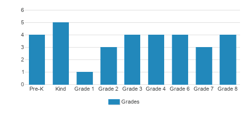 St. Mary's School Student By Grade St. Mary's School Student By Grade