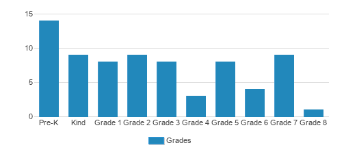 St. Matthews Lutheran School Student By Grade St. Matthews Lutheran School Student By Grade