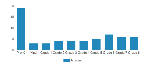St. Pauls Evangelical Lutheran School Student By Grade St. Pauls Evangelical Lutheran School Student By Grade