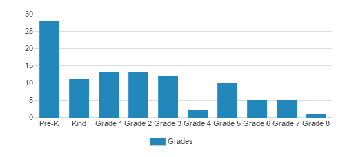 St. Pauls Lutheran School Student By Grade St. Pauls Lutheran School Student By Grade