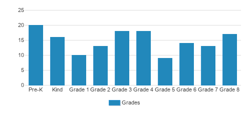 St. Pauls Lutheran School Student By Grade St. Pauls Lutheran School Student By Grade