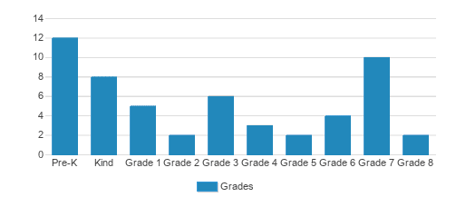 St. Pauls Lutheran School Student By Grade St. Pauls Lutheran School Student By Grade