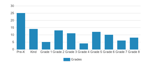 St. Pius X Grade School Student By Grade St. Pius X Grade School Student By Grade