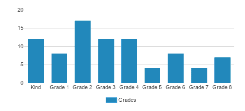 St. Stephens Lutheran School Student By Grade  St. Stephens Lutheran School Student By Grade
