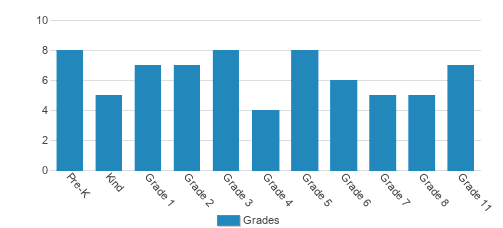 St. Paul Lutheran School Student By Grade St. Paul Lutheran School Student By Grade