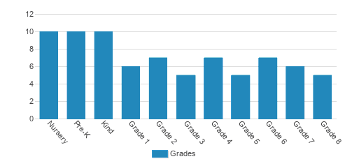 Trinity Lutheran School Student By Grade Trinity Lutheran School Student By Grade