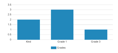 Laura E Mason Christian Academy Student By Grade 