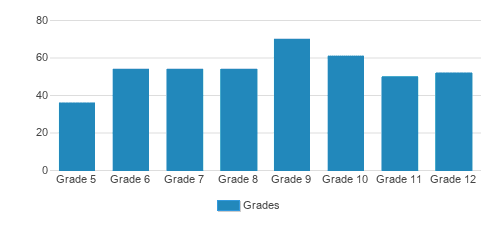 Eastside Preparatory School Student By Grade Eastside Preparatory School Student By Grade