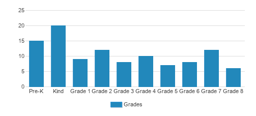 Greater Portland Christian Academy Student By Grade Greater Portland Christian Academy Student By Grade