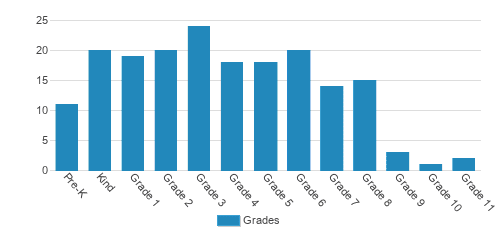 Greater Portland Christian Academy Student By Grade Greater Portland Christian Academy Student By Grade