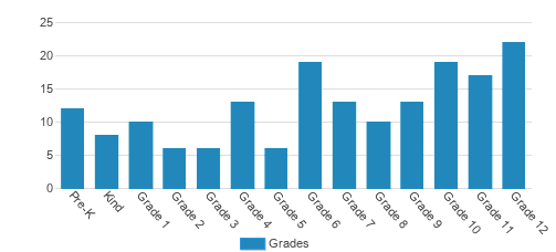 Poughkeepsie Day School Student By Grade Poughkeepsie Day School Student By Grade