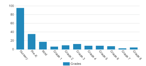 Park Row Christian Academy Student By Grade Park Row Christian Academy Student By Grade