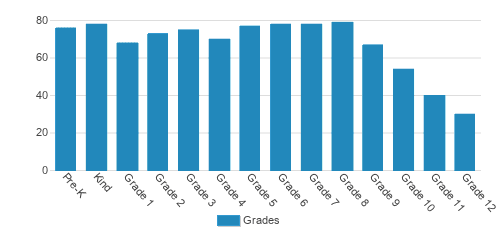 Calvary Chapel Academy Student By Grade 
