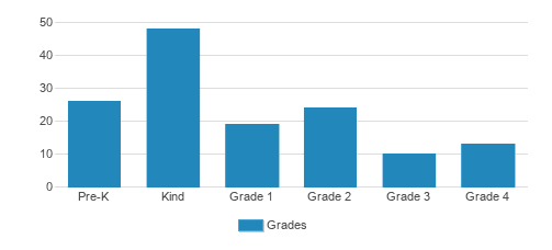 Chesterbrook Academy Elementary School Student By Grade Chesterbrook Academy Elementary School Student By Grade