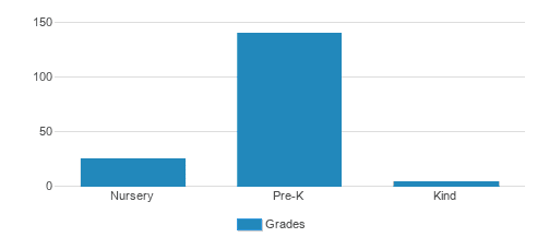 Central Park/Twin Parks Montessori Schools Student By Grade Central Park/Twin Parks Montessori Schools Student By Grade