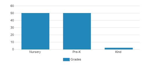 Central Park/Twin Parks Montessori Schools Student By Grade Central Park/Twin Parks Montessori Schools Student By Grade