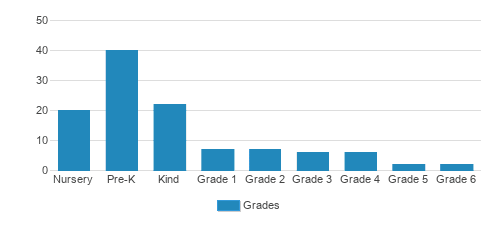 The Children's Tree Montessori School Student By Grade The Children's Tree Montessori School Student By Grade